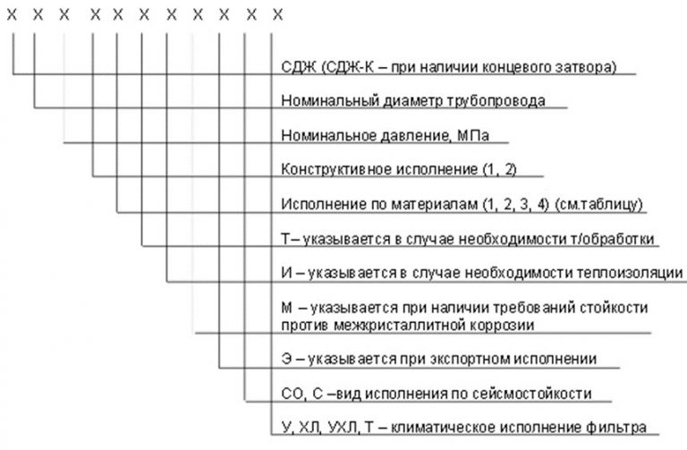 Значение аббревиатур и цифр фильтров СДЖ в Волгограде